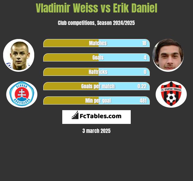 Vladimir Weiss vs Erik Daniel h2h player stats