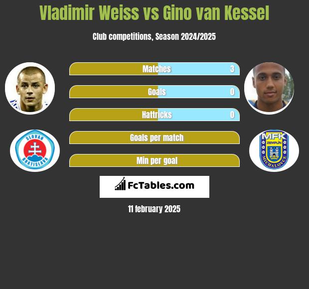 Vladimir Weiss vs Gino van Kessel h2h player stats