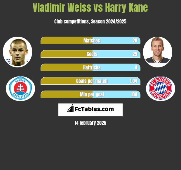 Vladimir Weiss vs Harry Kane h2h player stats