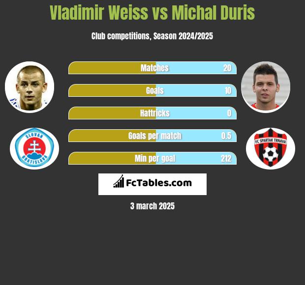 Vladimir Weiss vs Michal Duris h2h player stats