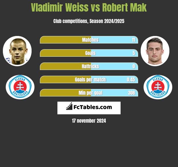 Vladimir Weiss vs Robert Mak h2h player stats