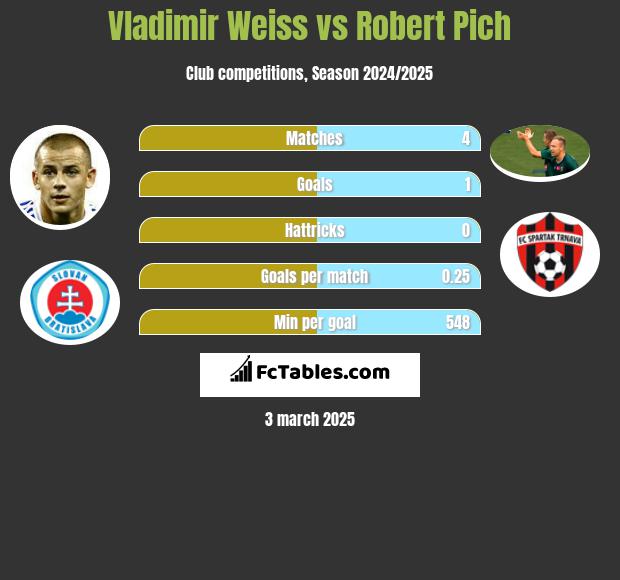 Vladimir Weiss vs Robert Pich h2h player stats