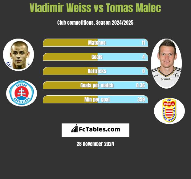 Vladimir Weiss vs Tomas Malec h2h player stats