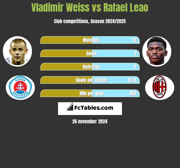 Vladimir Weiss vs Rafael Leao h2h player stats