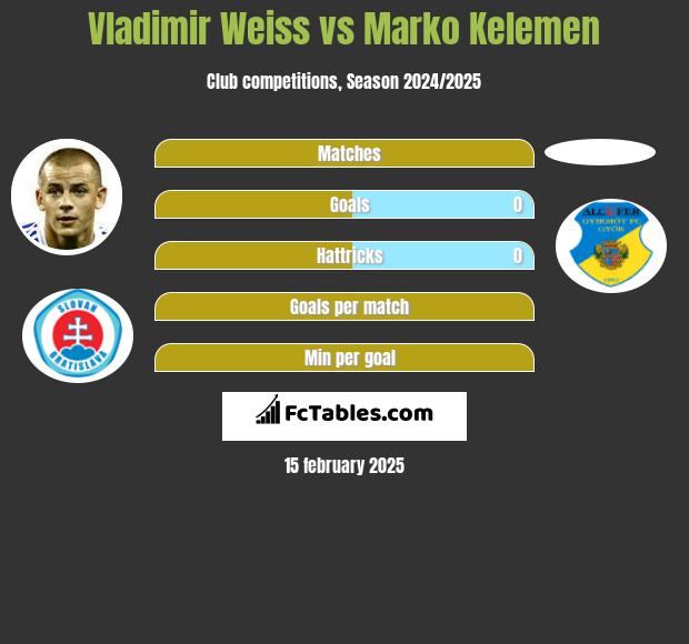 Vladimir Weiss vs Marko Kelemen h2h player stats