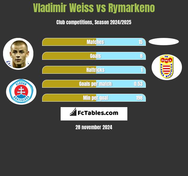 Vladimir Weiss vs Rymarkeno h2h player stats