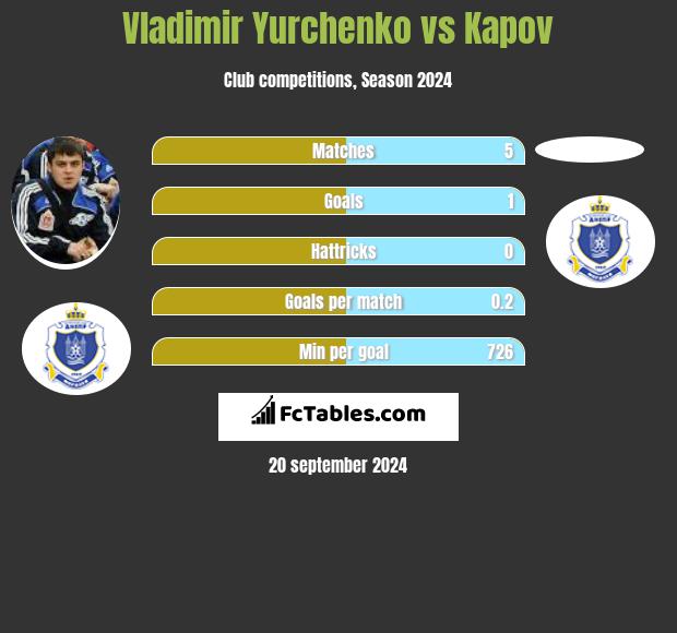 Vladimir Yurchenko vs Kapov h2h player stats