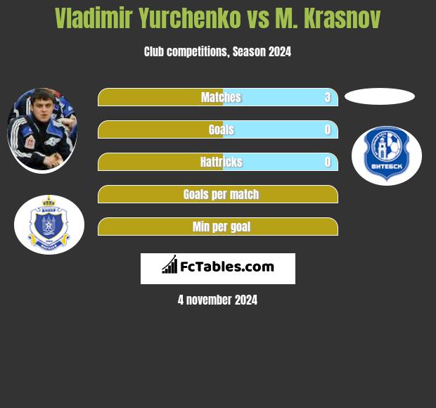 Vladimir Yurchenko vs M. Krasnov h2h player stats