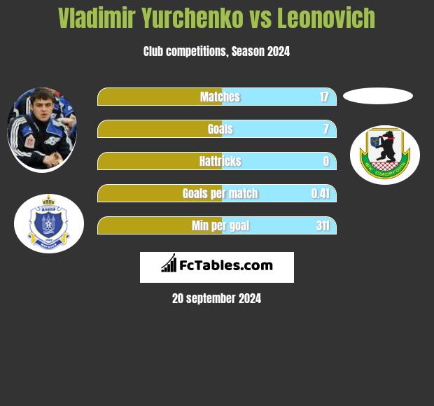 Vladimir Yurchenko vs Leonovich h2h player stats