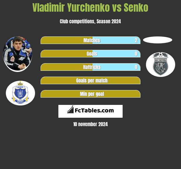 Vladimir Yurchenko vs Senko h2h player stats