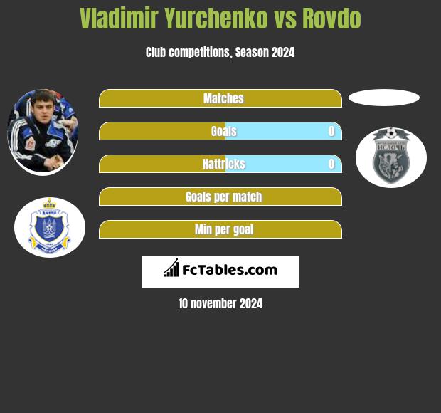 Vladimir Yurchenko vs Rovdo h2h player stats