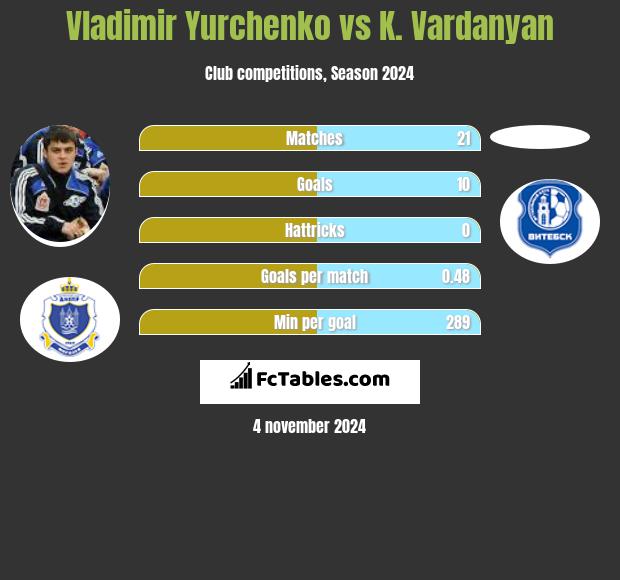 Vladimir Yurchenko vs K. Vardanyan h2h player stats