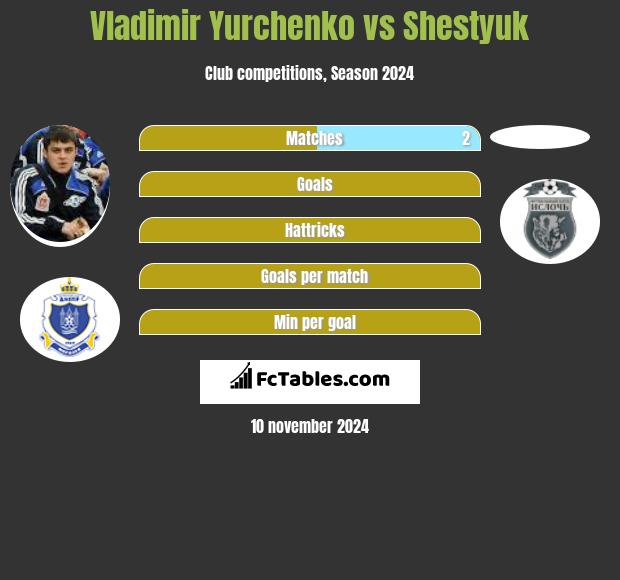 Vladimir Yurchenko vs Shestyuk h2h player stats