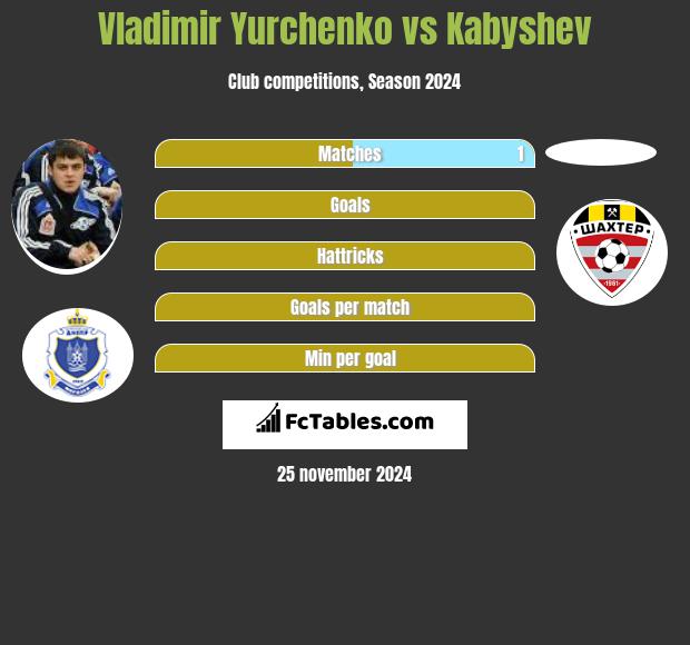 Vladimir Yurchenko vs Kabyshev h2h player stats