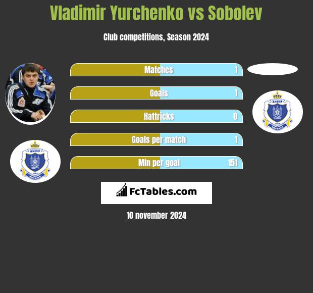 Vladimir Yurchenko vs Sobolev h2h player stats