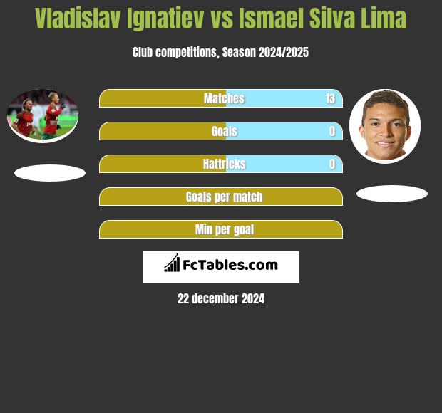 Vladislav Ignatiev vs Ismael Silva Lima h2h player stats