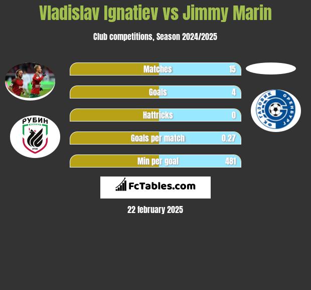 Vladislav Ignatiev vs Jimmy Marin h2h player stats