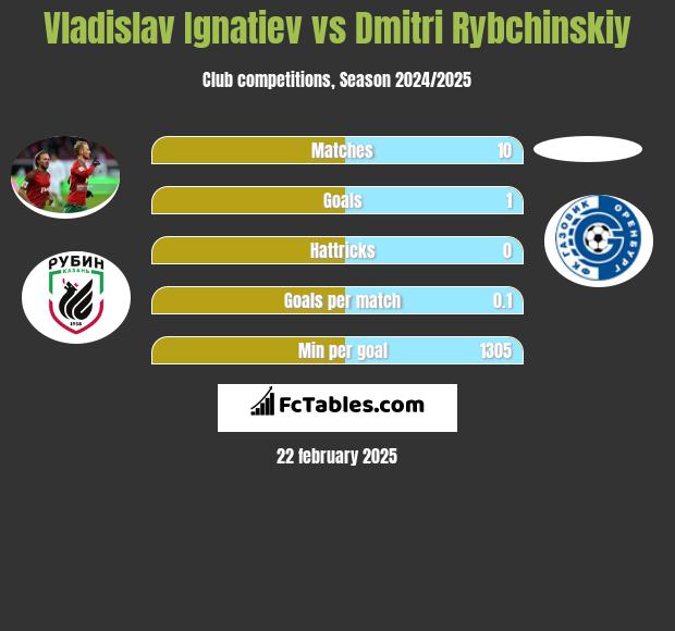 Vladislav Ignatiev vs Dmitri Rybchinskiy h2h player stats