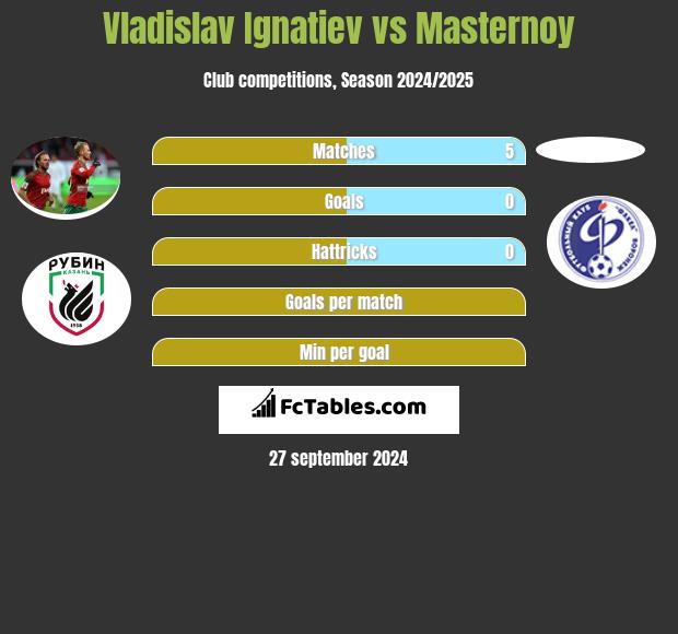 Vladislav Ignatiev vs Masternoy h2h player stats