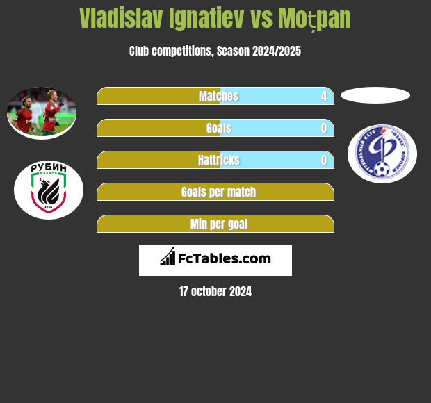 Vladislav Ignatiev vs Moțpan h2h player stats