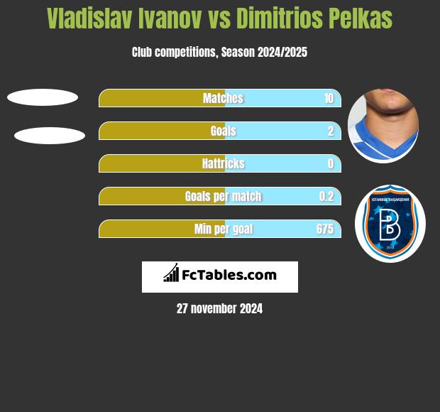 Vladislav Ivanov vs Dimitrios Pelkas h2h player stats