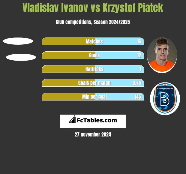 Vladislav Ivanov vs Krzystof Piatek h2h player stats