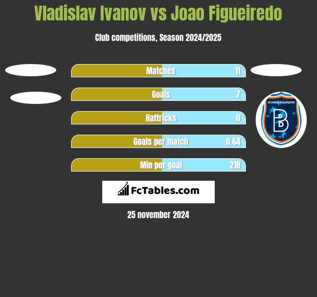 Vladislav Ivanov vs Joao Figueiredo h2h player stats