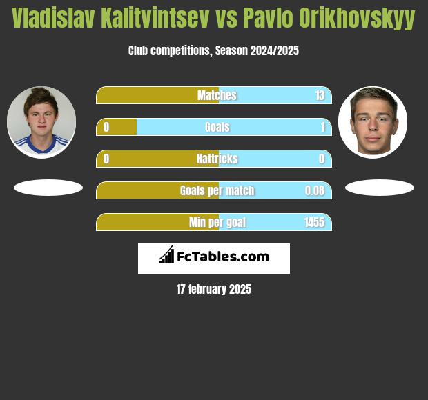 Vladislav Kalitvintsev vs Pavlo Orikhovskyy h2h player stats