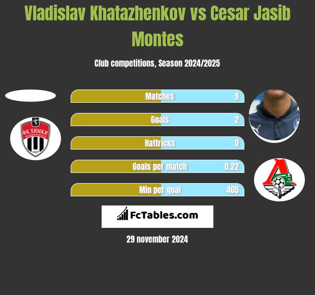 Vladislav Khatazhenkov vs Cesar Jasib Montes h2h player stats