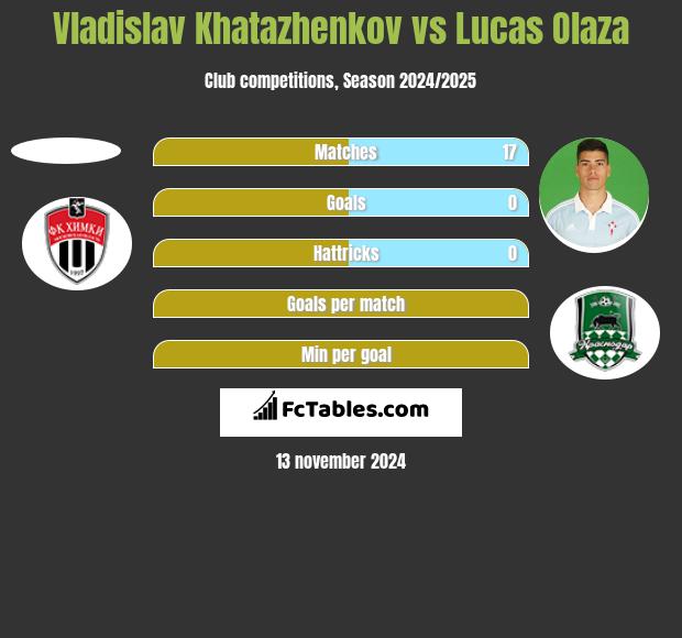 Vladislav Khatazhenkov vs Lucas Olaza h2h player stats