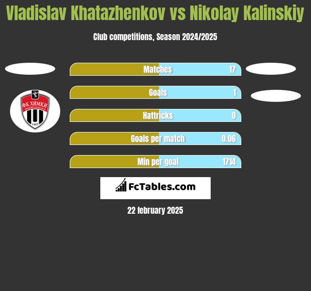 Vladislav Khatazhenkov vs Nikolay Kalinskiy h2h player stats