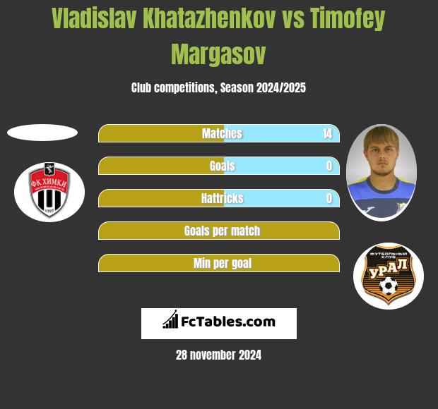 Vladislav Khatazhenkov vs Timofey Margasov h2h player stats