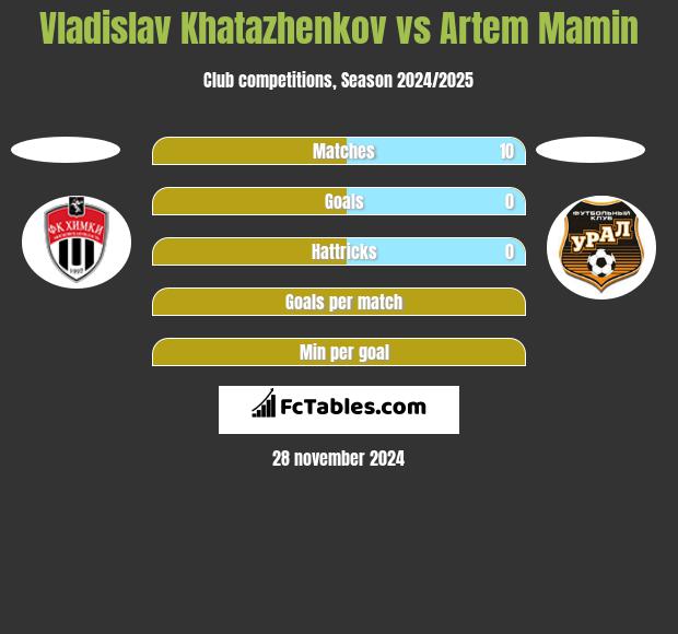 Vladislav Khatazhenkov vs Artem Mamin h2h player stats