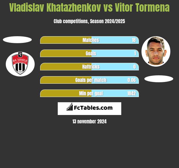 Vladislav Khatazhenkov vs Vitor Tormena h2h player stats