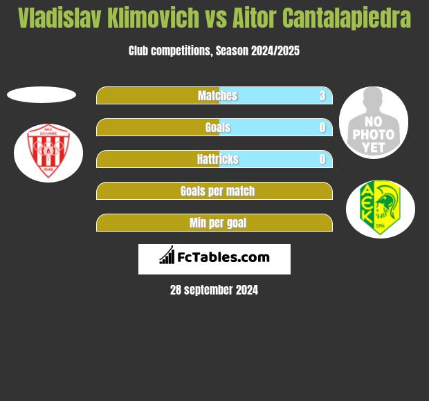 Vladislav Klimovich vs Aitor Cantalapiedra h2h player stats