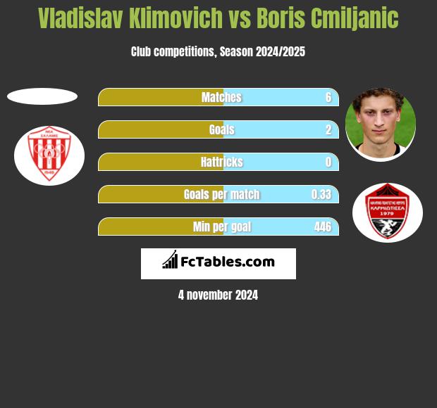 Vladislav Klimovich vs Boris Cmiljanic h2h player stats