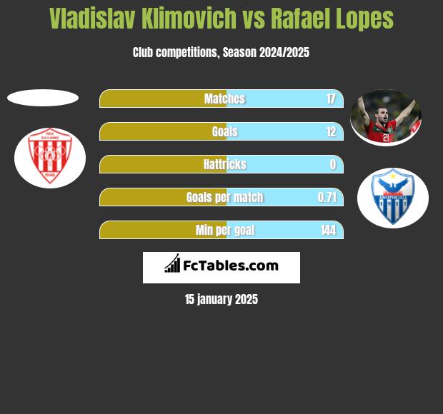 Vladislav Klimovich vs Rafael Lopes h2h player stats