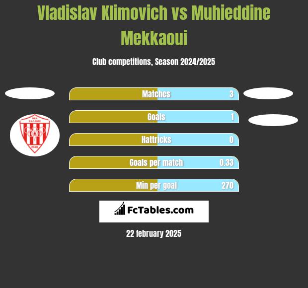 Vladislav Klimovich vs Muhieddine Mekkaoui h2h player stats