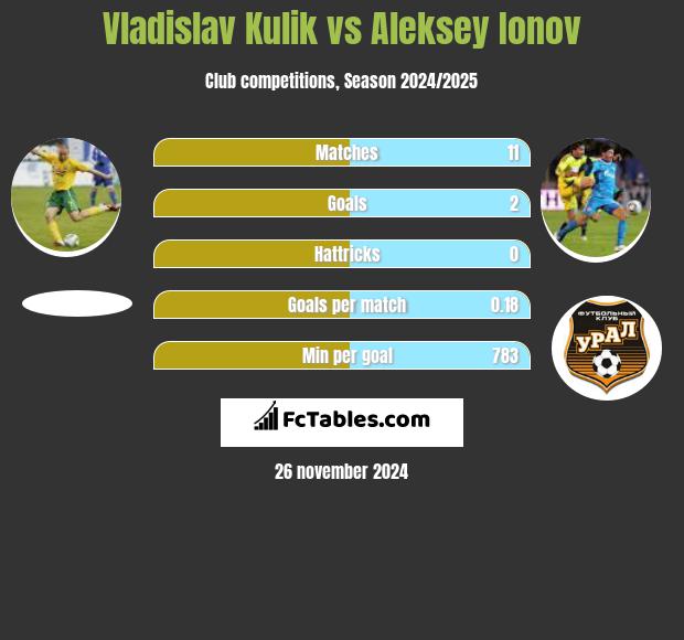 Vladislav Kulik vs Aleksey Ionov h2h player stats