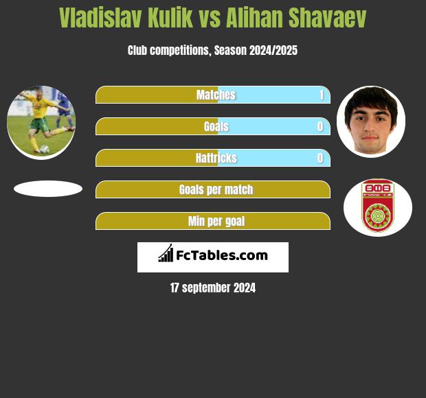 Vladislav Kulik vs Alihan Shavaev h2h player stats