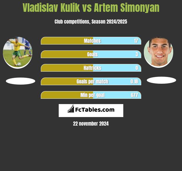 Vladislav Kulik vs Artem Simonyan h2h player stats