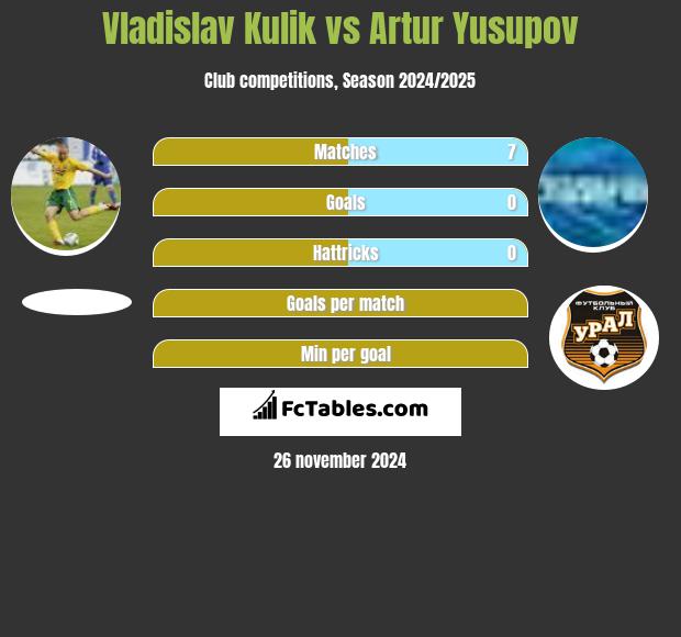 Vladislav Kulik vs Artur Jusupow h2h player stats