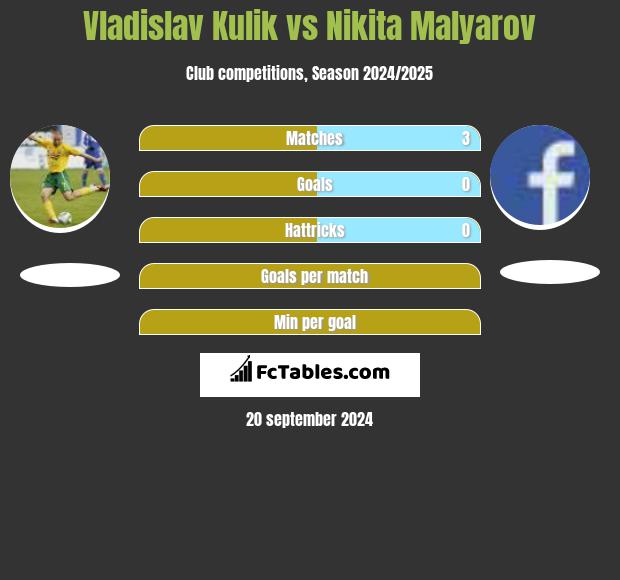 Vladislav Kulik vs Nikita Malyarov h2h player stats