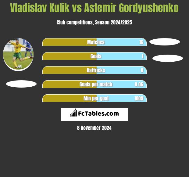 Vladislav Kulik vs Astemir Gordyushenko h2h player stats