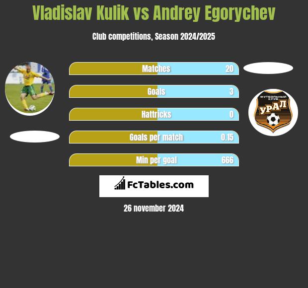 Vladislav Kulik vs Andrey Egorychev h2h player stats