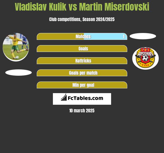 Vladislav Kulik vs Martin Miserdovski h2h player stats