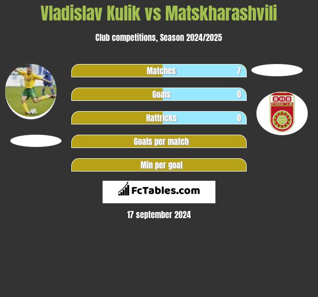 Vladislav Kulik vs Matskharashvili h2h player stats