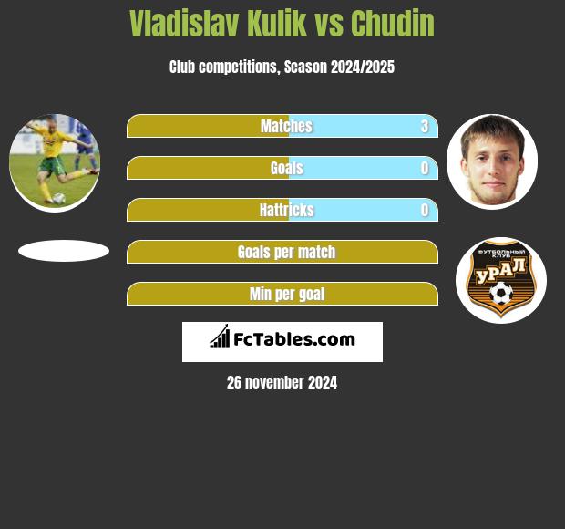 Vladislav Kulik vs Chudin h2h player stats