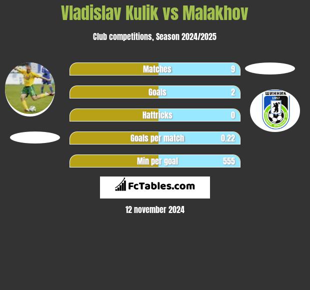 Vladislav Kulik vs Malakhov h2h player stats