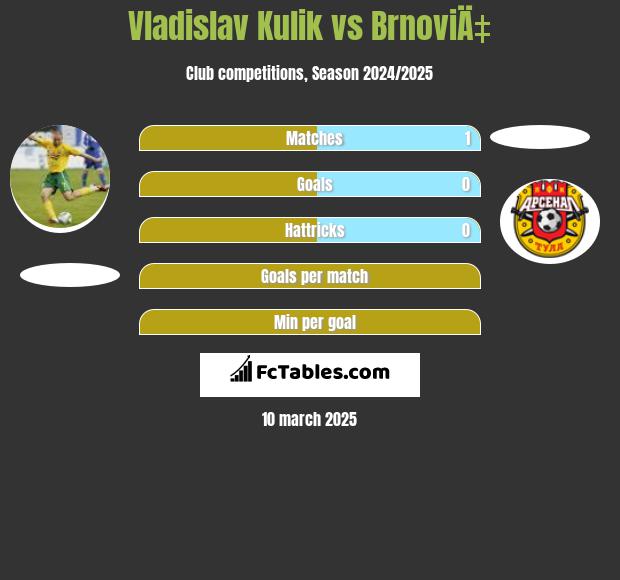 Vladislav Kulik vs BrnoviÄ‡ h2h player stats